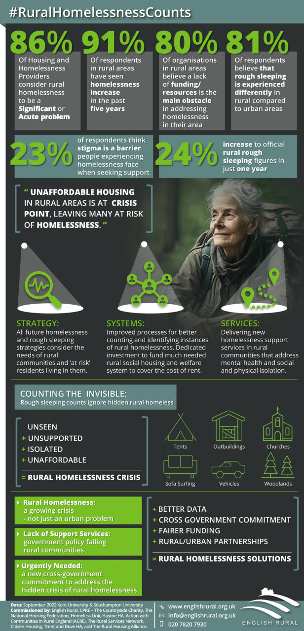 Chronic Increase Of hidden Homelessness In Rural England Fuelled By 